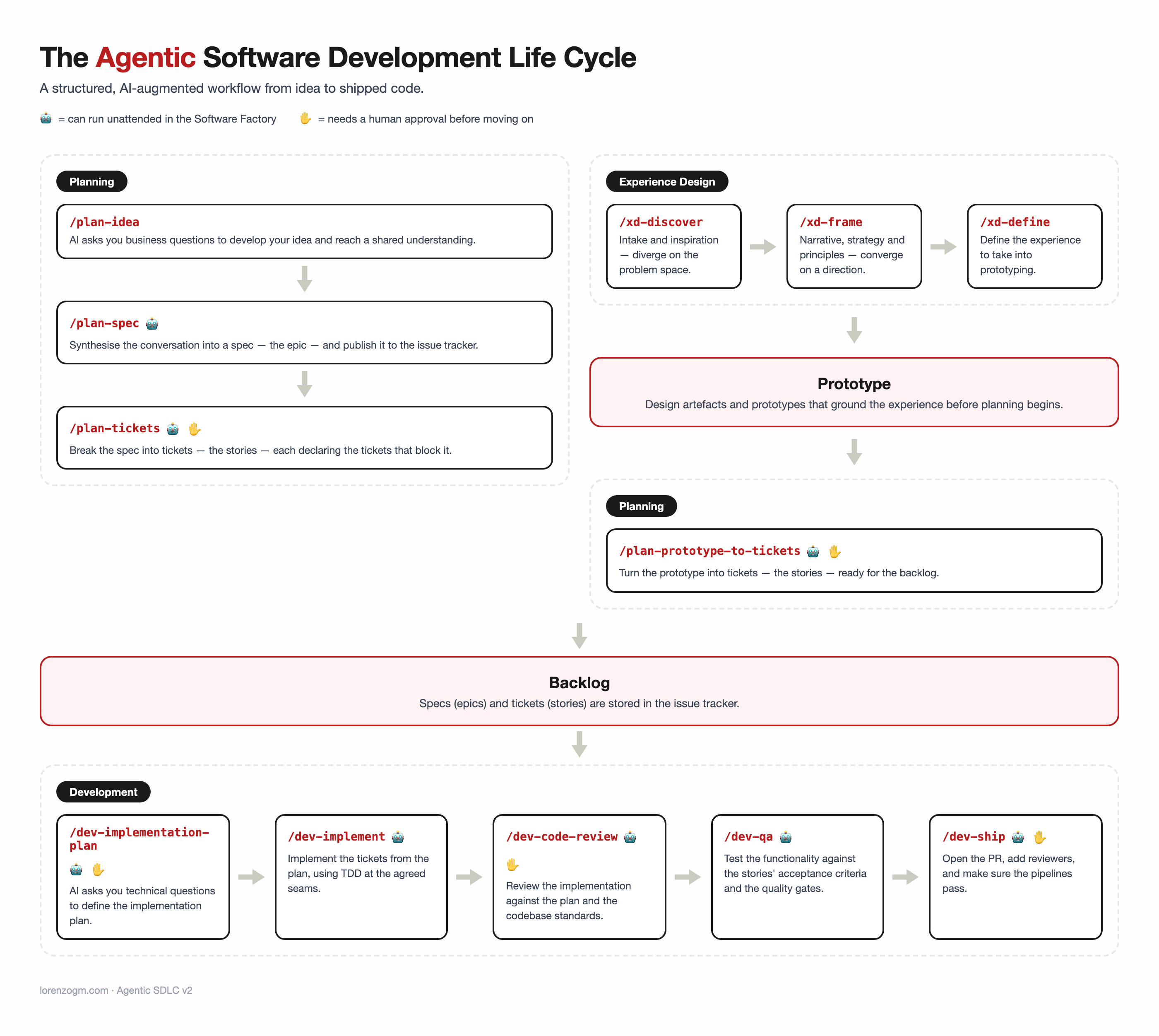 The Agentic Software Development Life Cycle v2